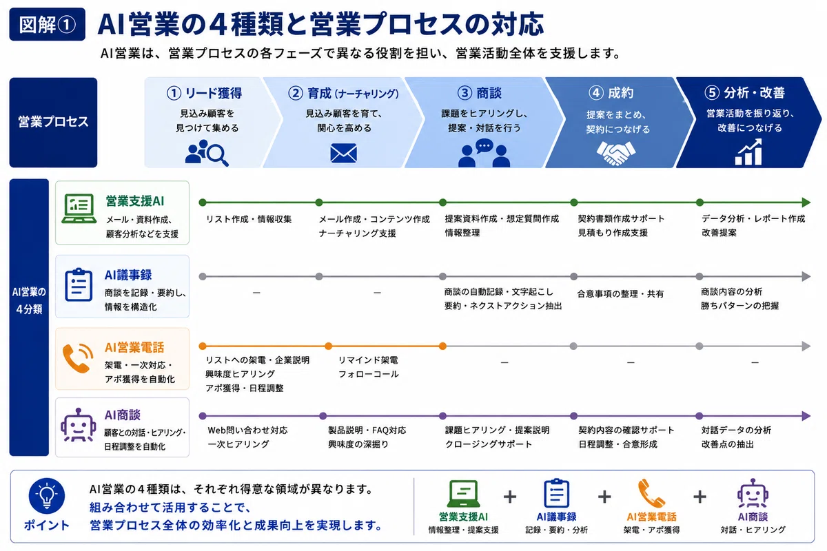 AI営業の4種類と営業プロセスの対応を示した図