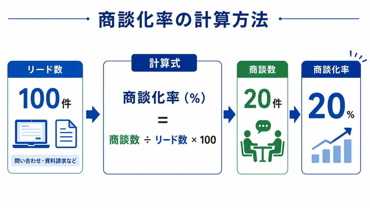 商談化率の計算方法を示す図