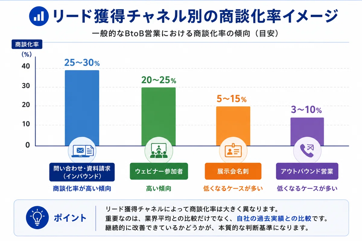 チャネル別の商談化率比較グラフ