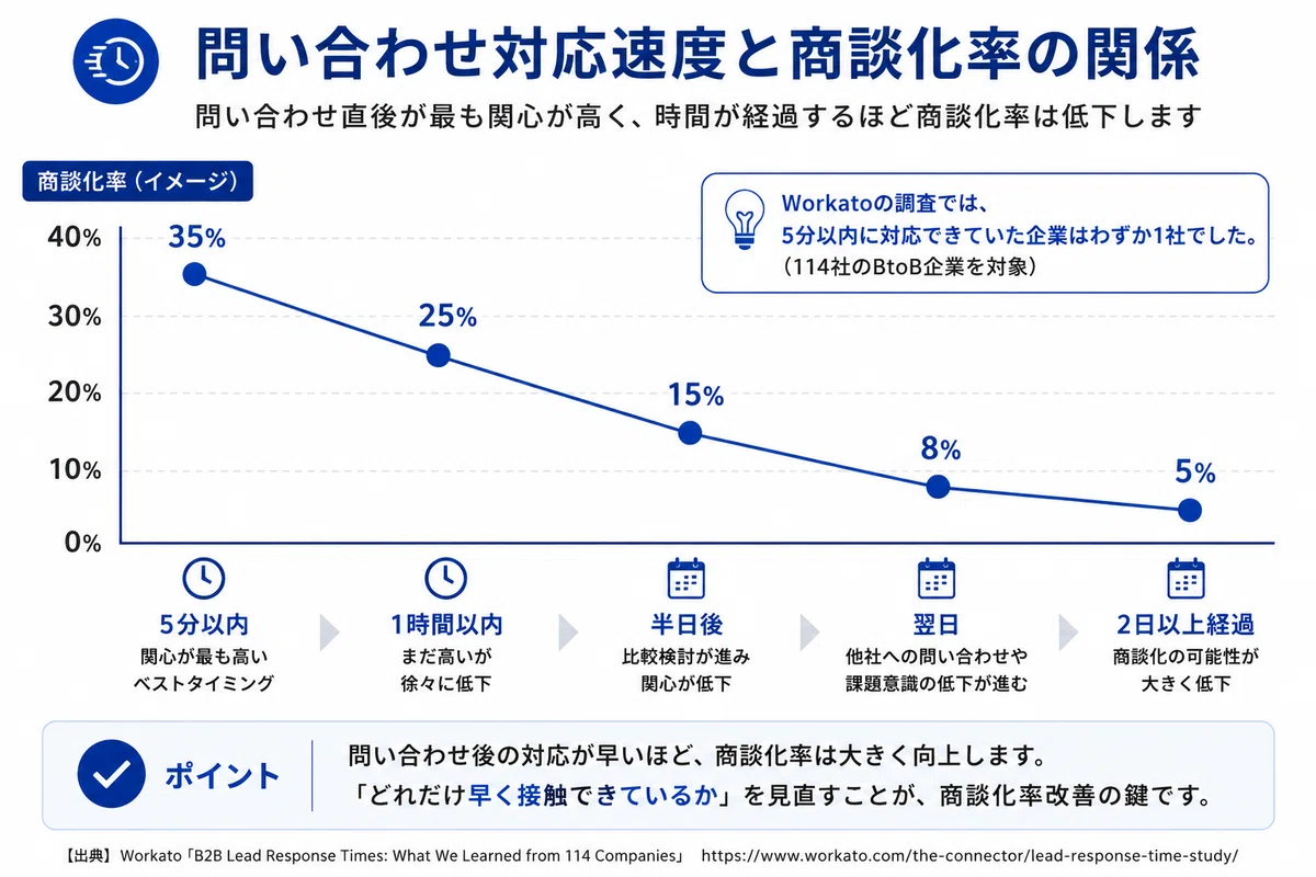 問い合わせ対応速度と商談化率の関係図