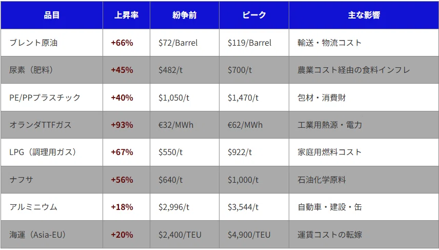 世界7か国の現場から読む中東危機：コスト伝播の波紋とビジネスへの