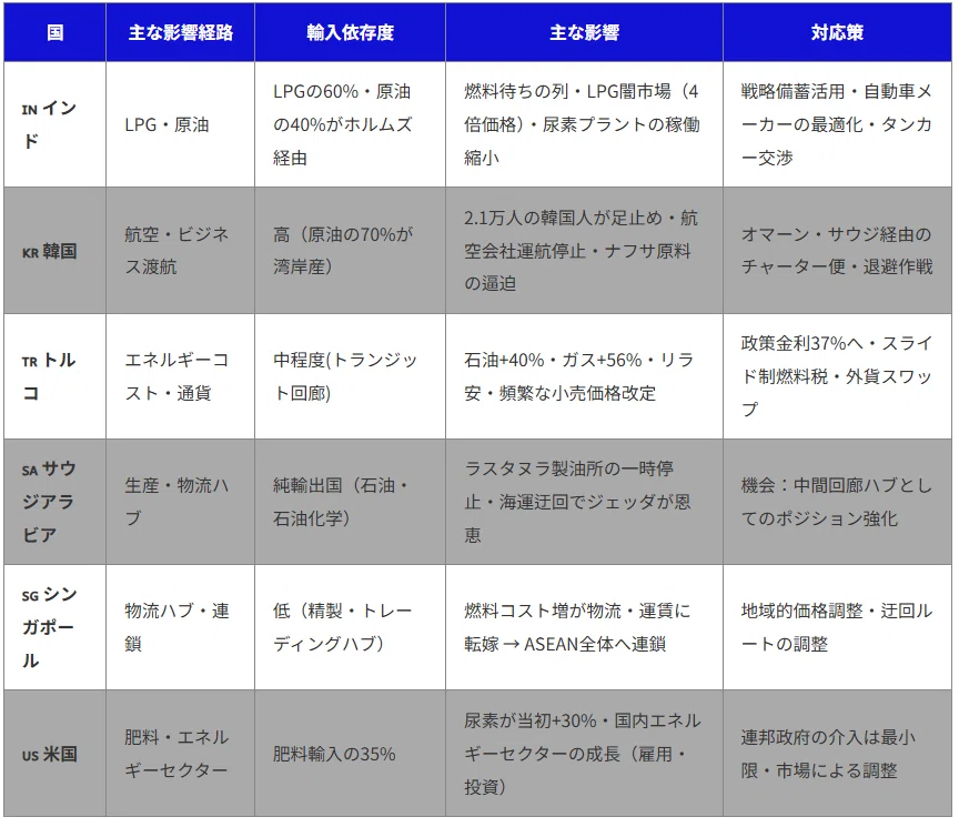 世界7か国の現場から読む中東危機：コスト伝播の波紋とビジネスへの