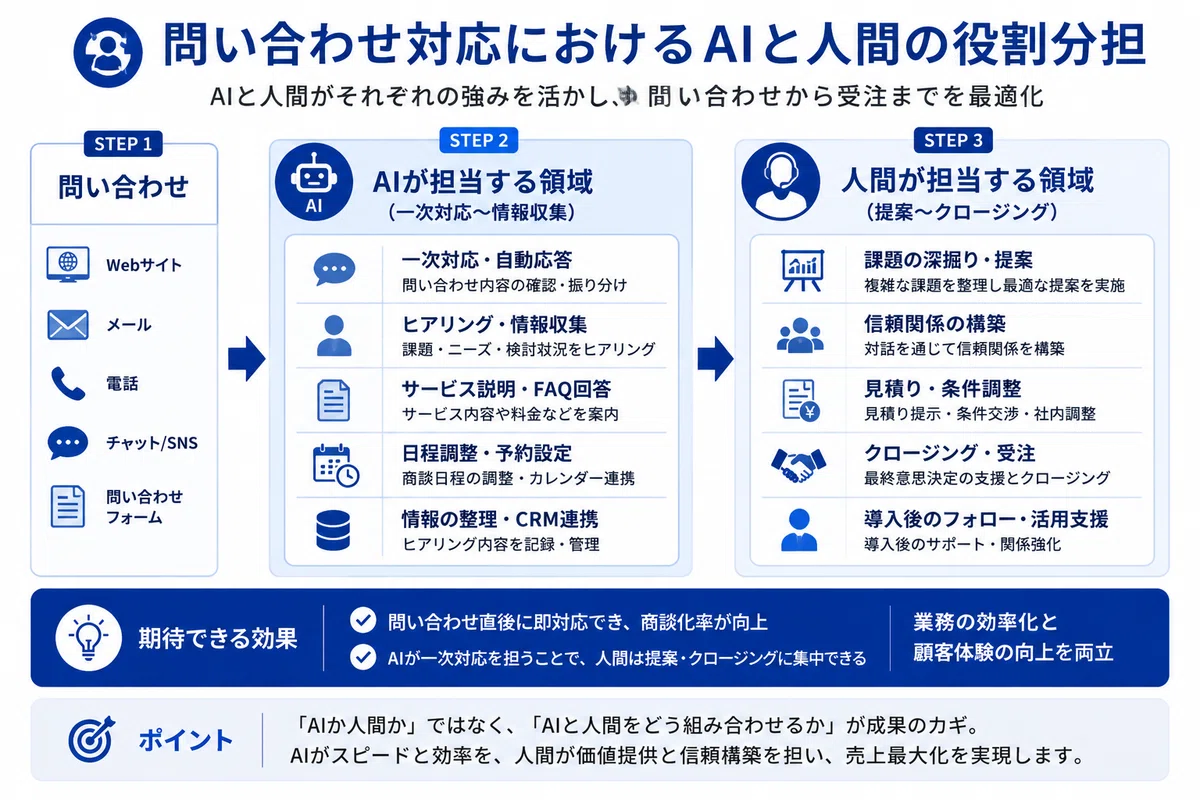 問い合わせ対応におけるAIと人間の役割分担図