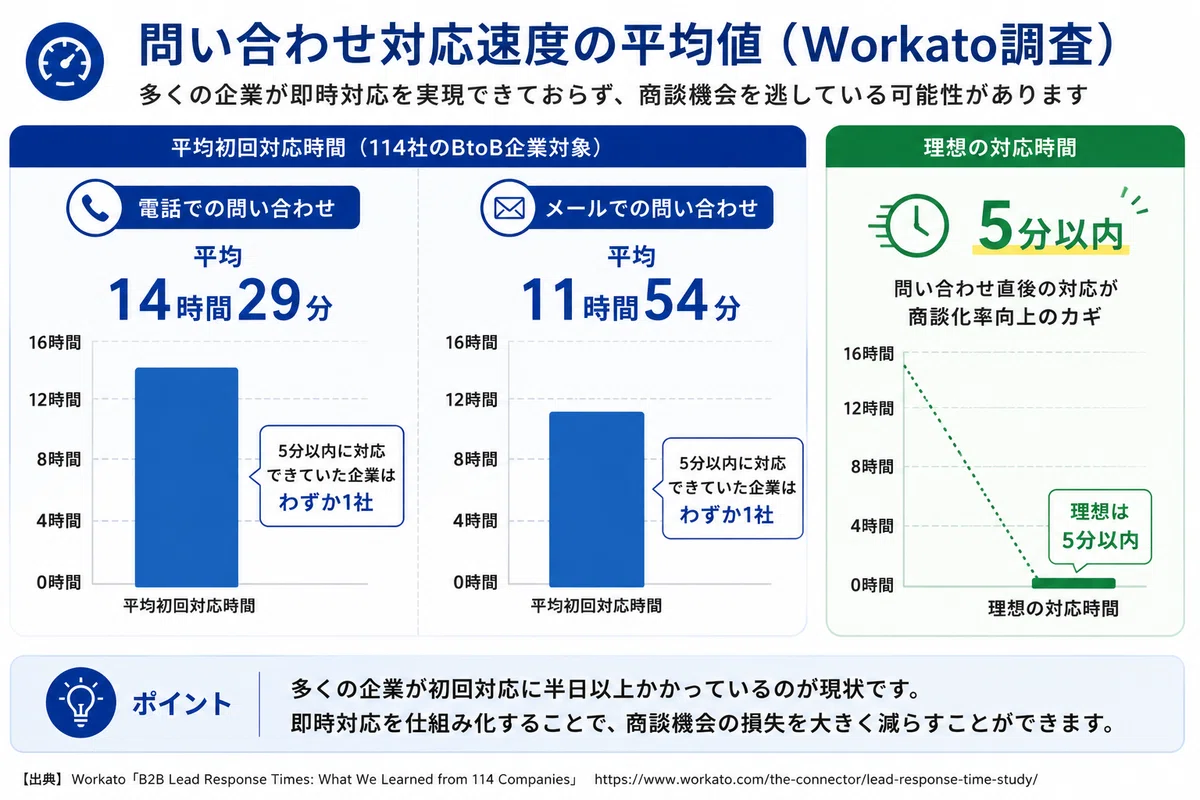 問い合わせ対応速度の平均値を示す図
