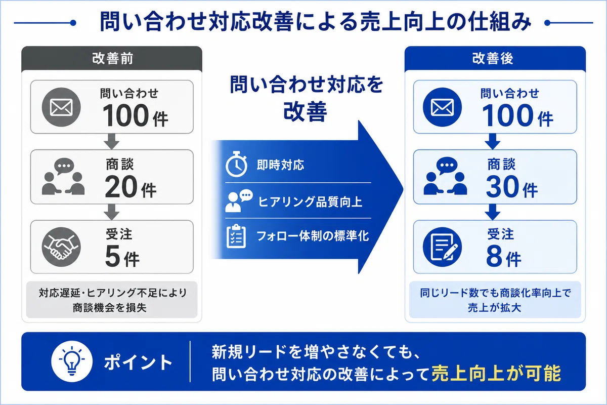問い合わせ対応改善による売上向上の図