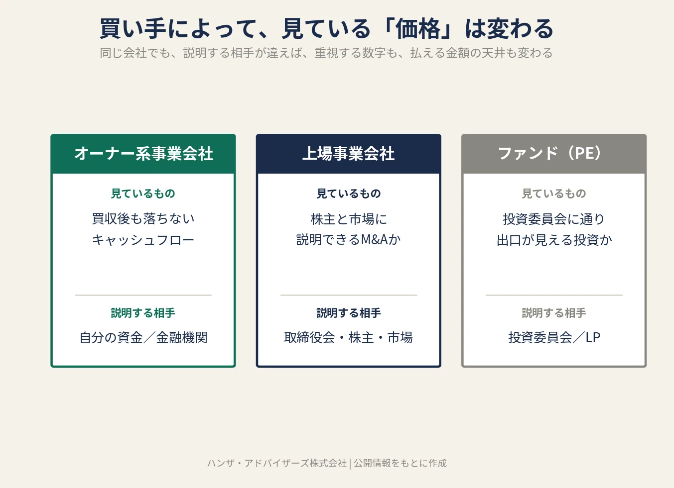 買い手決まり済み 買い手は何を調査するのか？（Part.1） – 株式会社 