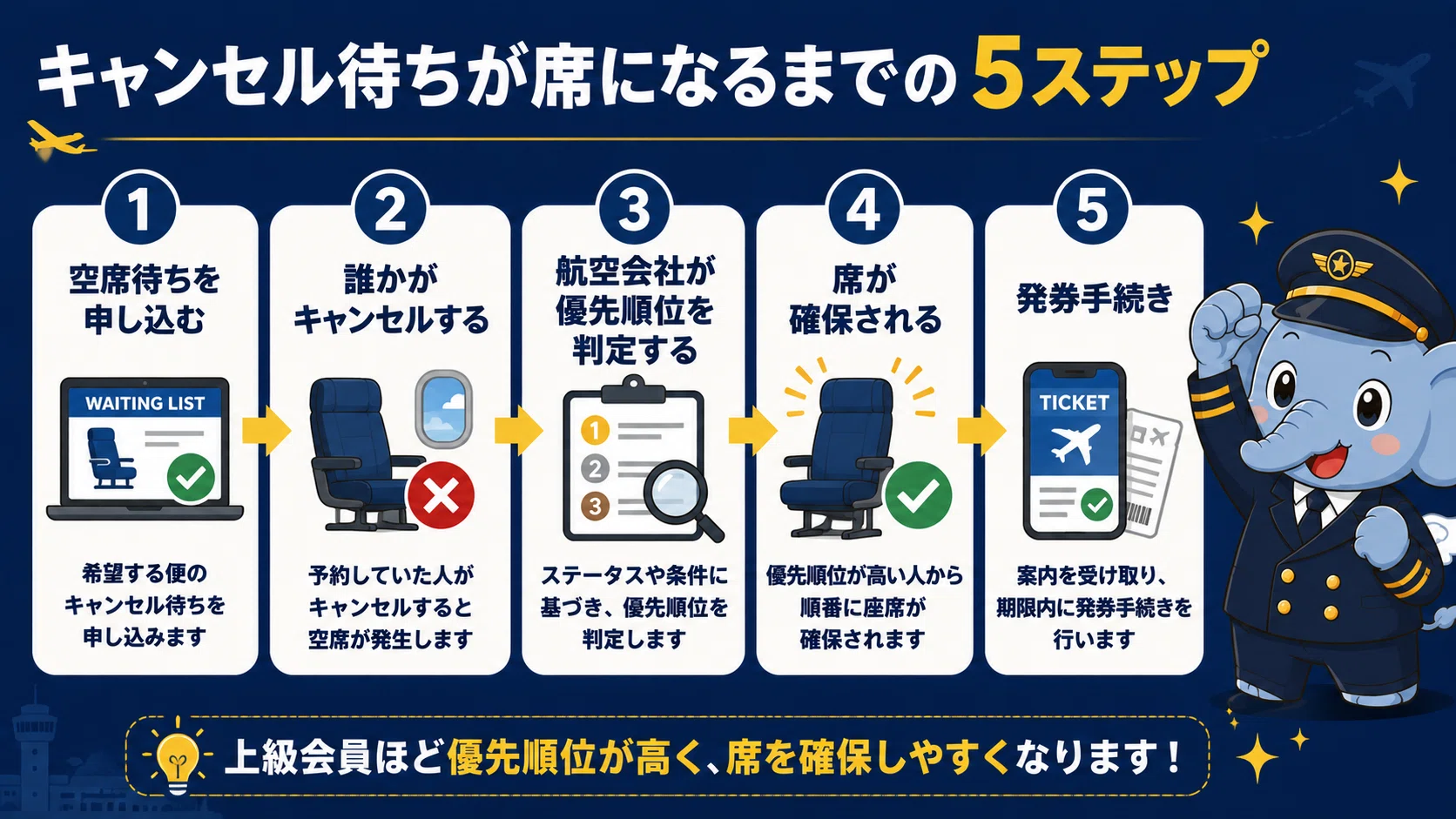 特典航空券のレシピ㉒】特典航空券の空席待ち完全ガイド｜JAL・ANA別の
