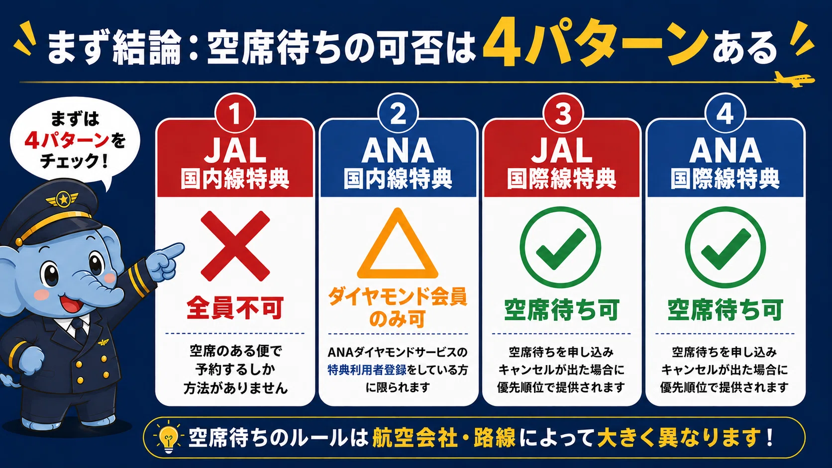 特典航空券のレシピ㉒】特典航空券の空席待ち完全ガイド｜JAL・ANA別の