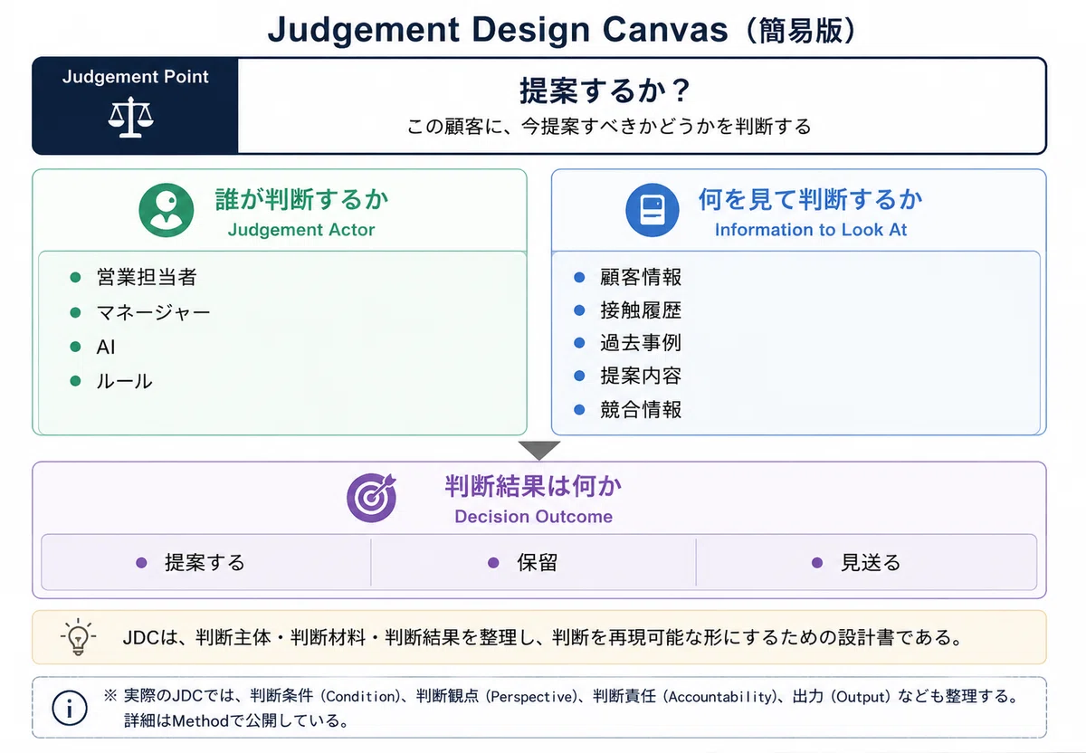 Jdc Design #7 判断を設計する 〜Judgement Design Canvas(JDC)〜|タケダ シュン