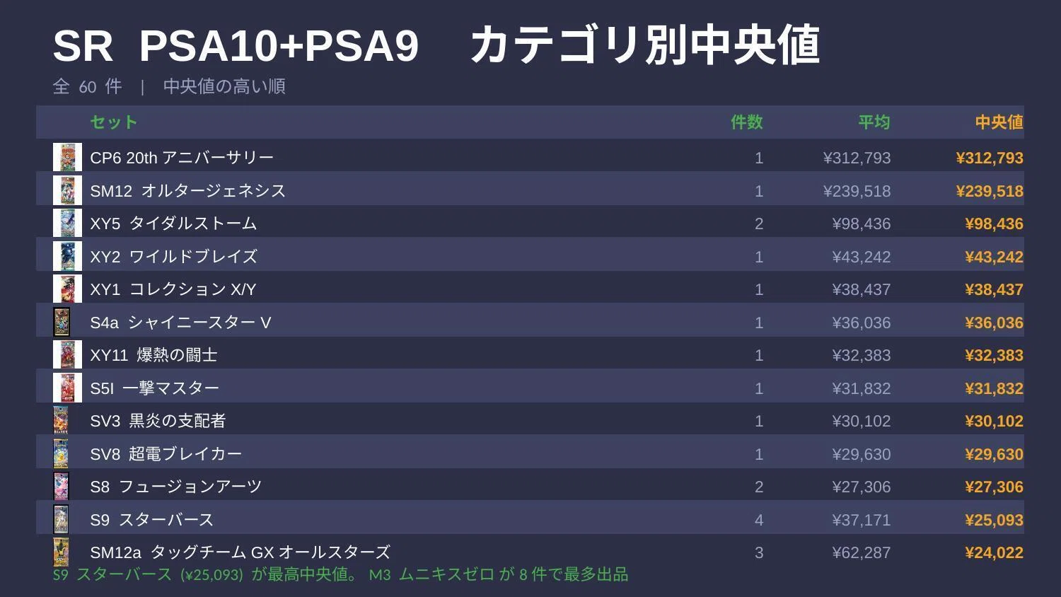 【相場変動ありです】ポケカPSA10寄せ集め16点 TCG Weekly Report】ポケモンカード eBay PSA 週次レポート（6/3〜6/9