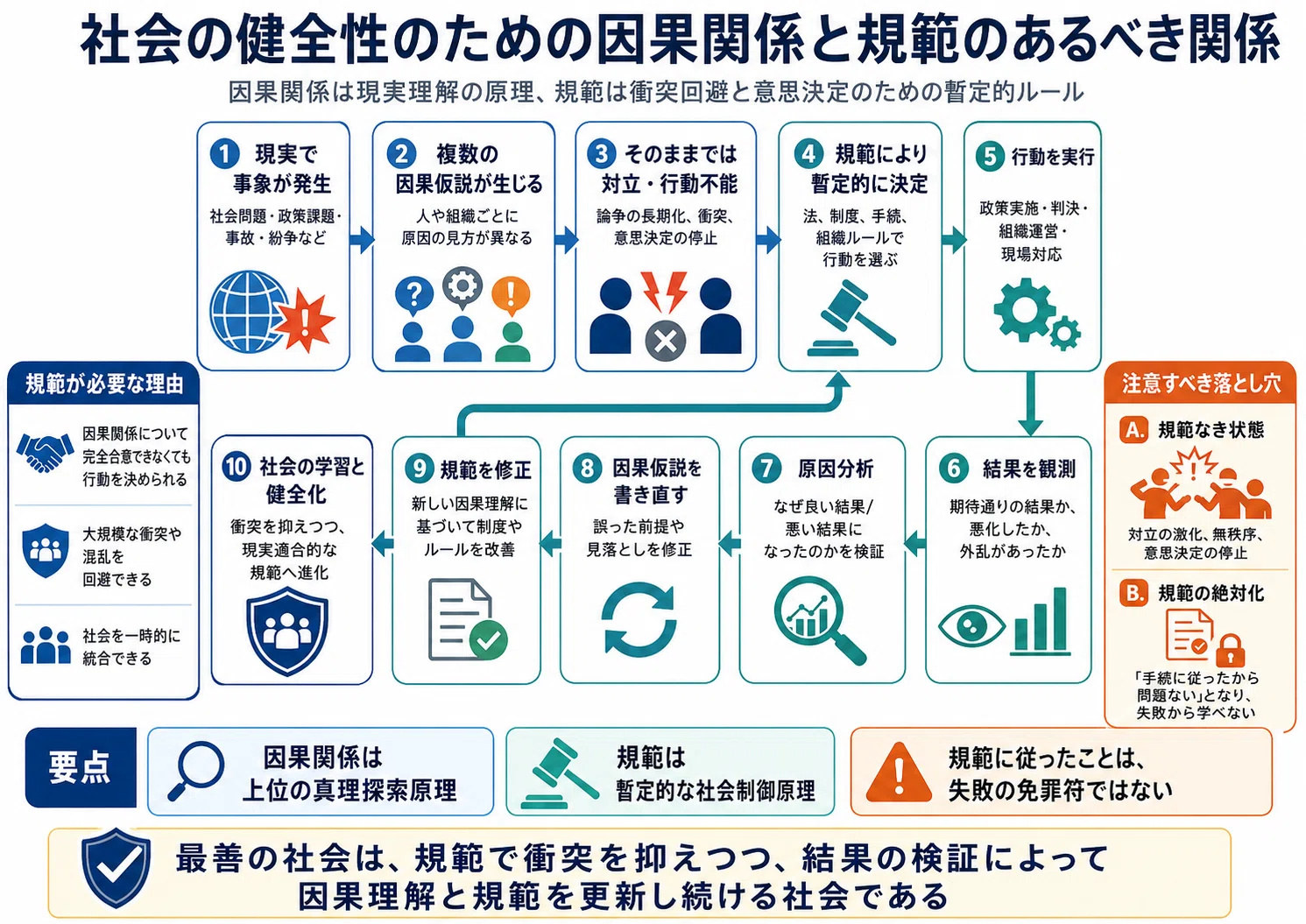 社会の健全性のための因果関係と規範のあるべき関係｜patentisland