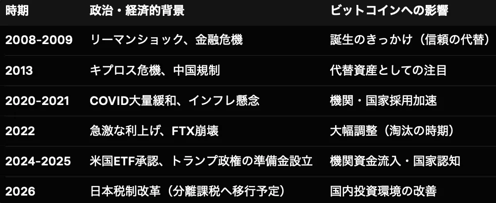 ビットコインの歴史と、投資するのにふさわしいか?〜2008年から2026年6月までの軌跡と、政治・経済的背景を振り返る〜 1781091122 EV35ibPHSjhXJu64Dv7ZIl9w