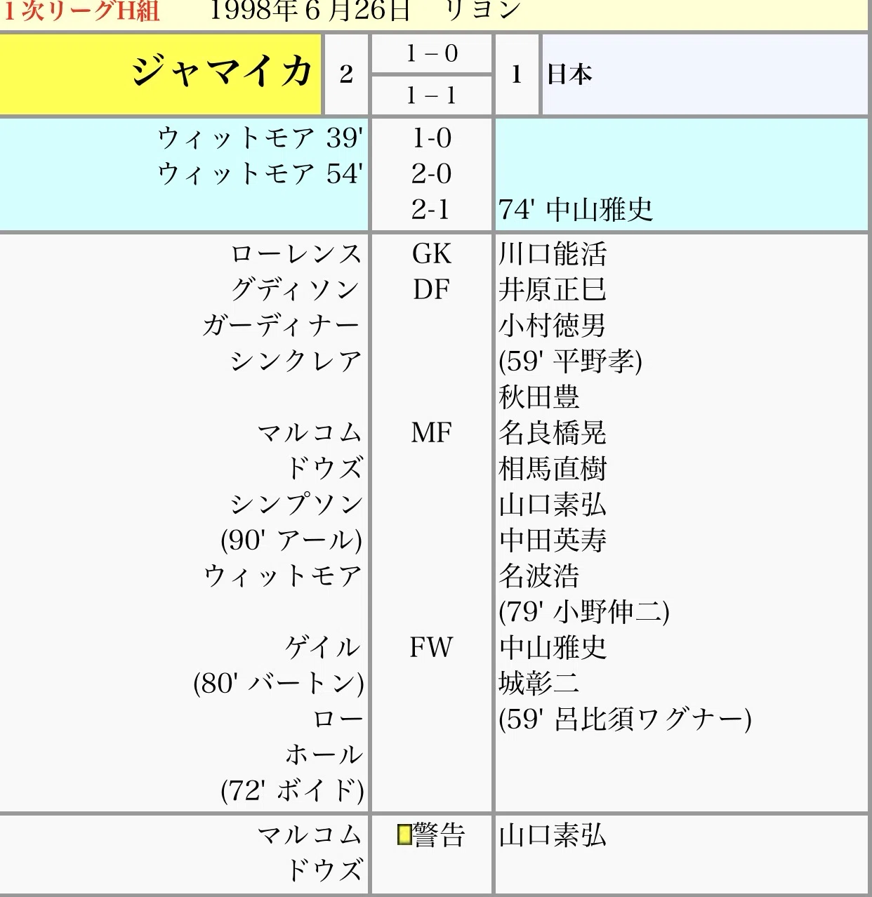 僕とワールドカップ⑦・1998フランス大会Ⅰ〜悲願の初出場・日本代表の