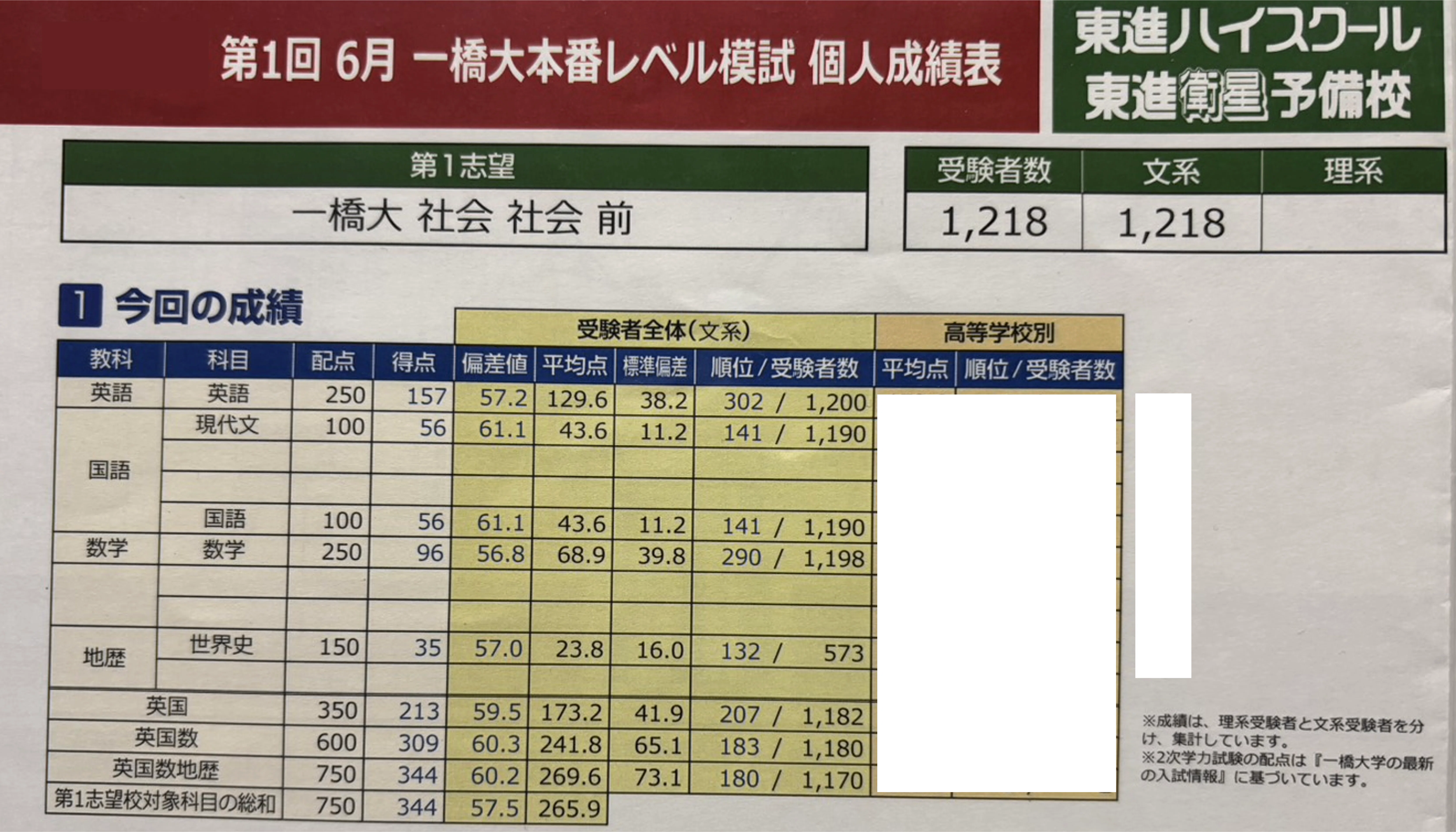 東進一橋本番レベル模試2024年度第１回、第２回 一橋本レ・オープン模試で血迷いすぎた男の試行錯誤 ～入試目標点数の