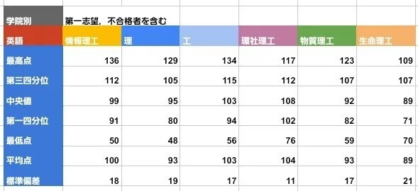 令和8年度】東京科学大学理工学系一般入試開示調査｜東京科学大学新聞部