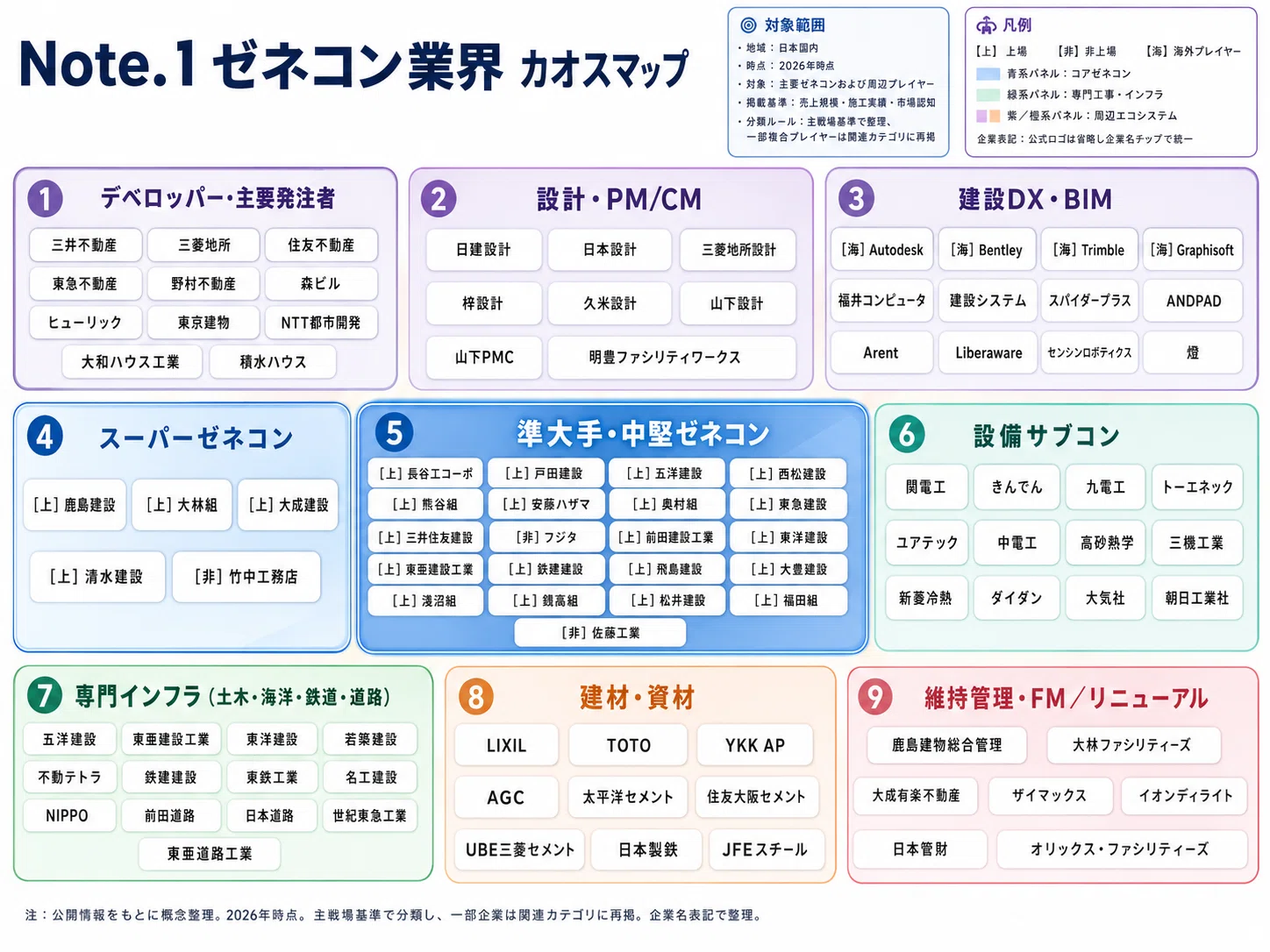 ゼネコン業界のカオスマップなど194種の分析図（戦略・競合・市場環境