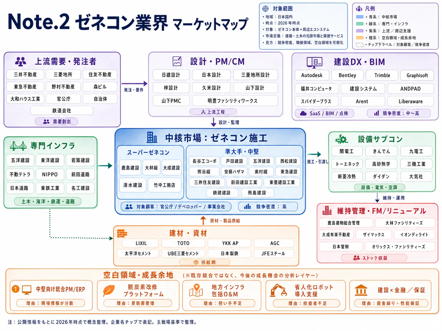 ゼネコン業界のカオスマップなど194種の分析図（戦略・競合・市場環境