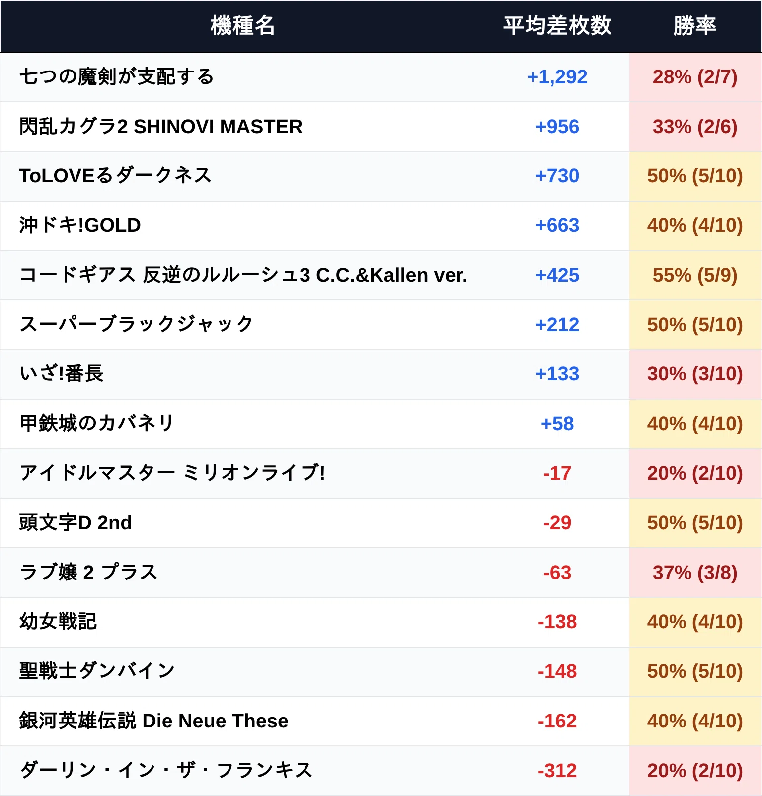 楽園池袋グリーンサイド 6月設定狙い攻略 （機種別・新台・増台・台
