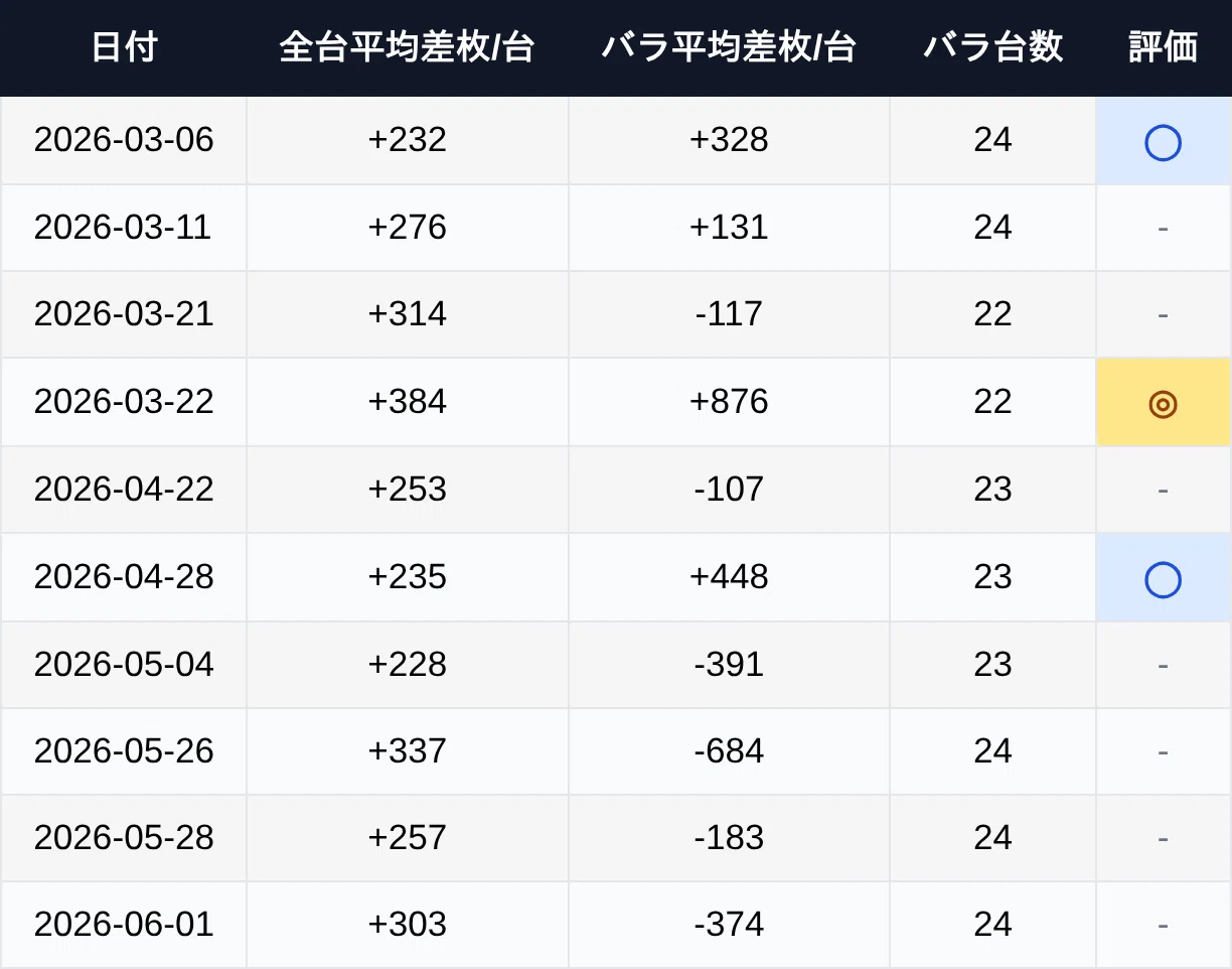 秋野　枚数確認中 楽園池袋グリーンサイド 6月設定狙い攻略 （機種別・新台・増台・台