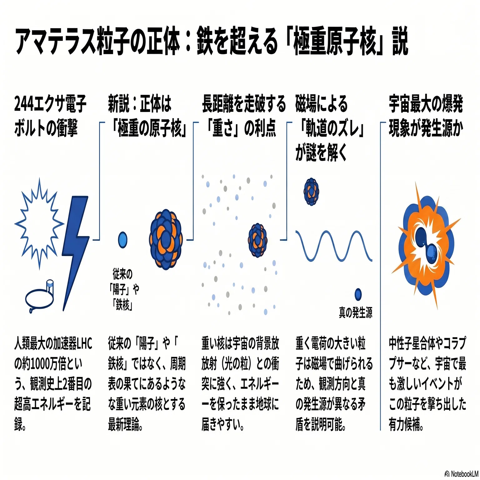 アマテラス粒子の正体、「鉄より重い」という新説が浮上した｜Curio
