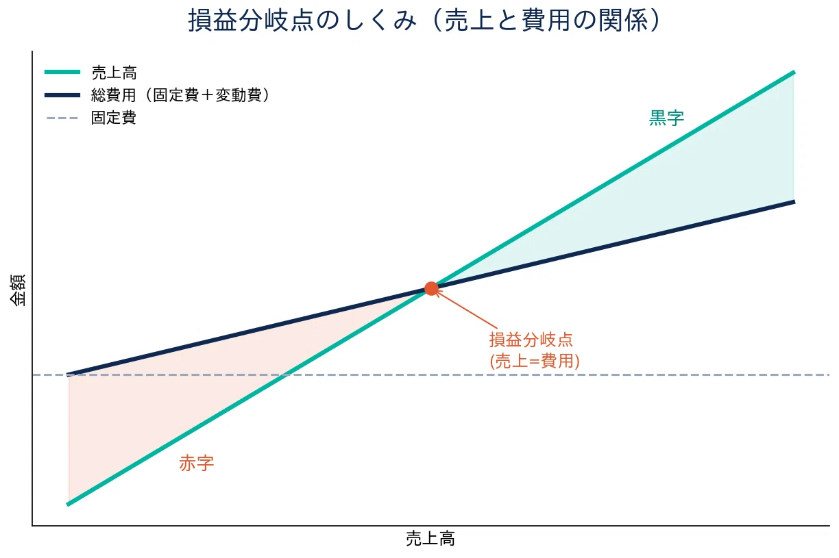 勘で値決めする社長は危ない損益分岐点で価格と利益を決める経営思考