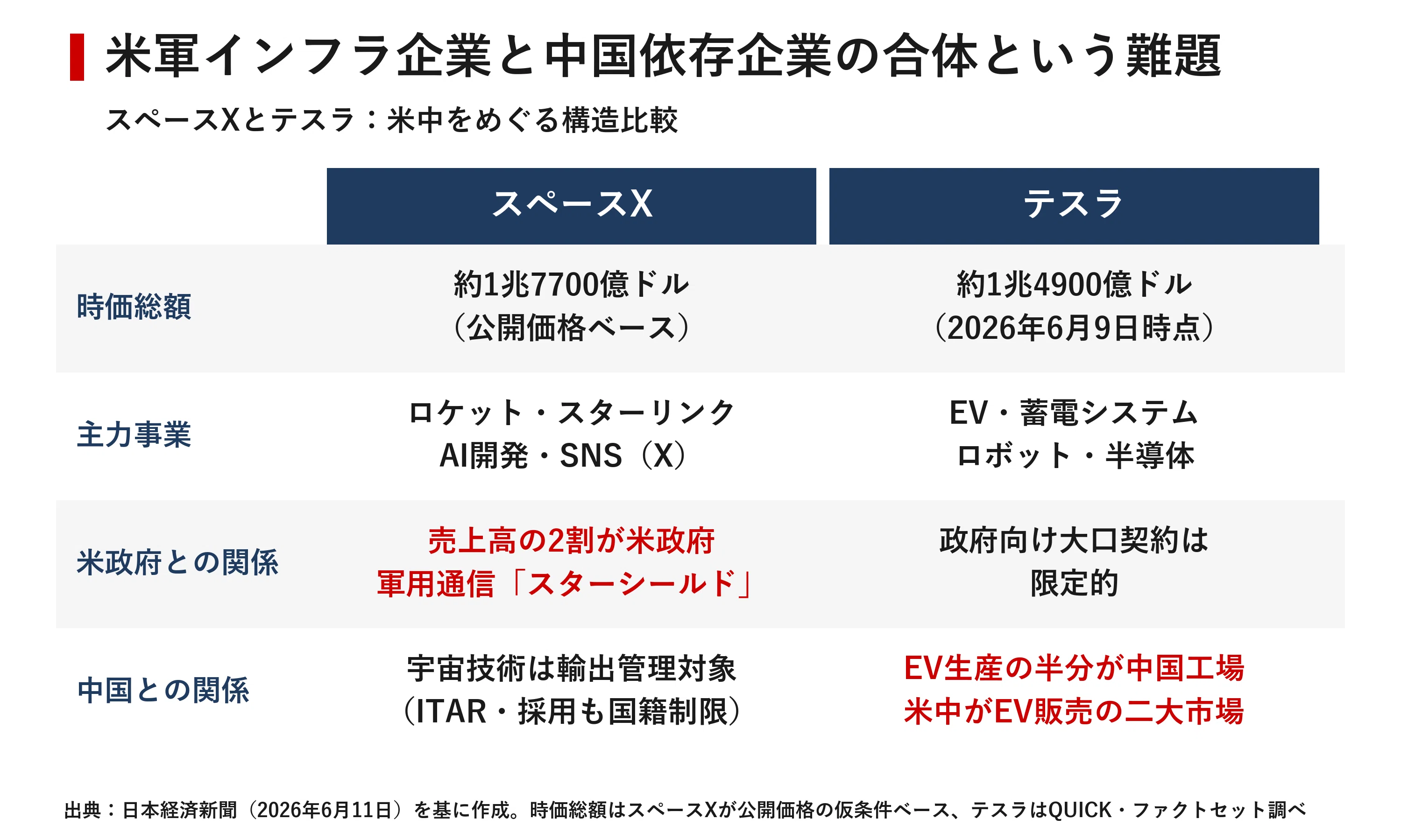 マスク帝国、ついに一つへ。スペースX・テスラ統合説の全貌｜宮野宏樹