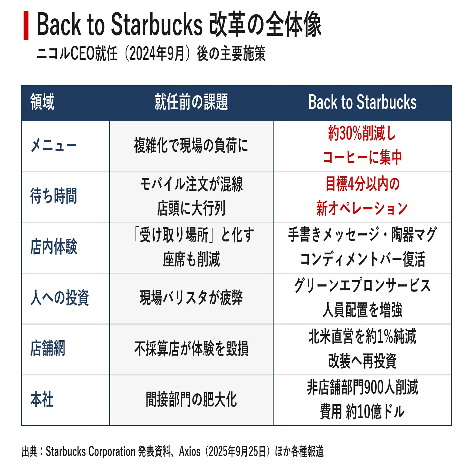 Corporate Exploration | Starbucks Corporation｜宮野宏樹