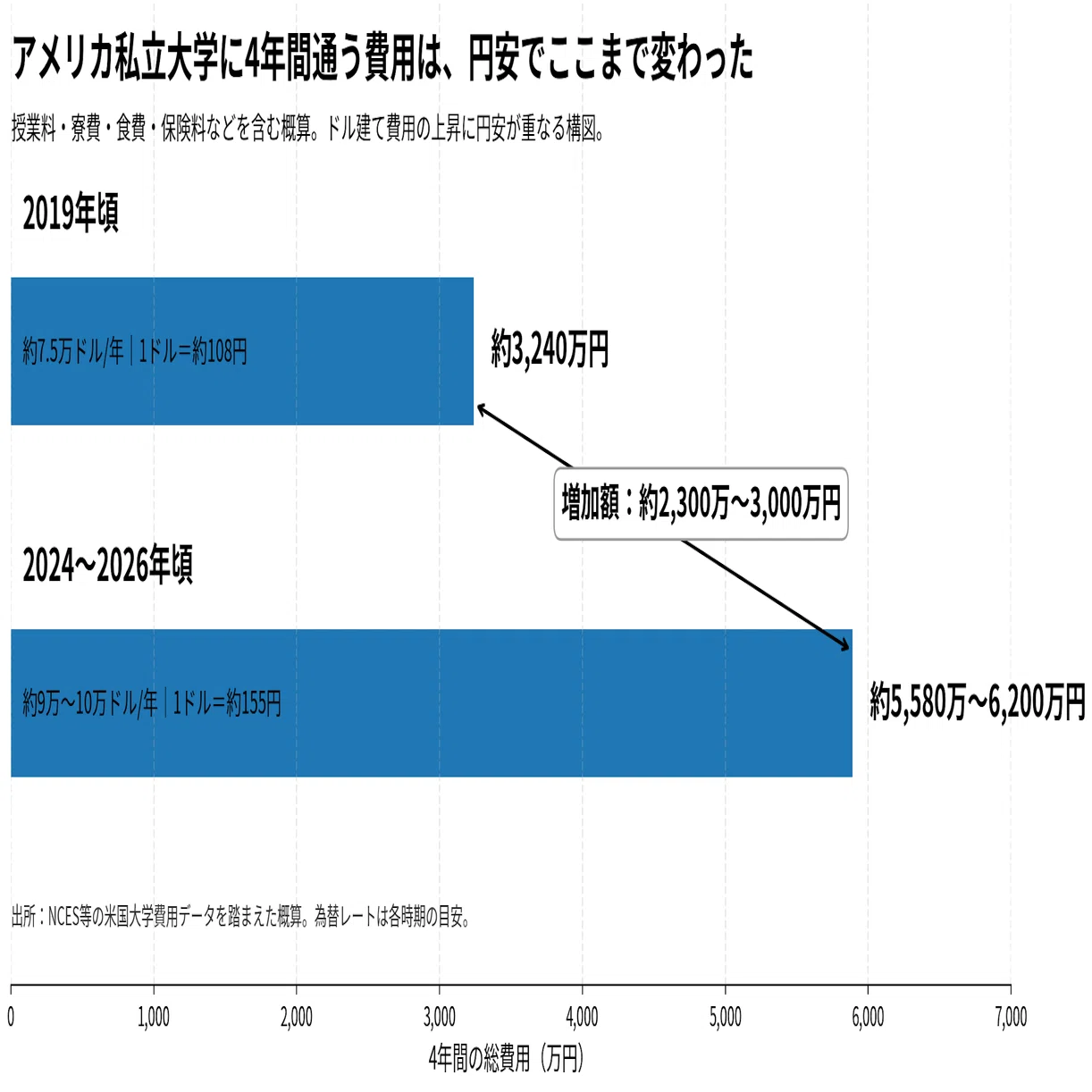 円が沈むということ⑤――出国しなくなった世代と、引き抜かれる頭脳