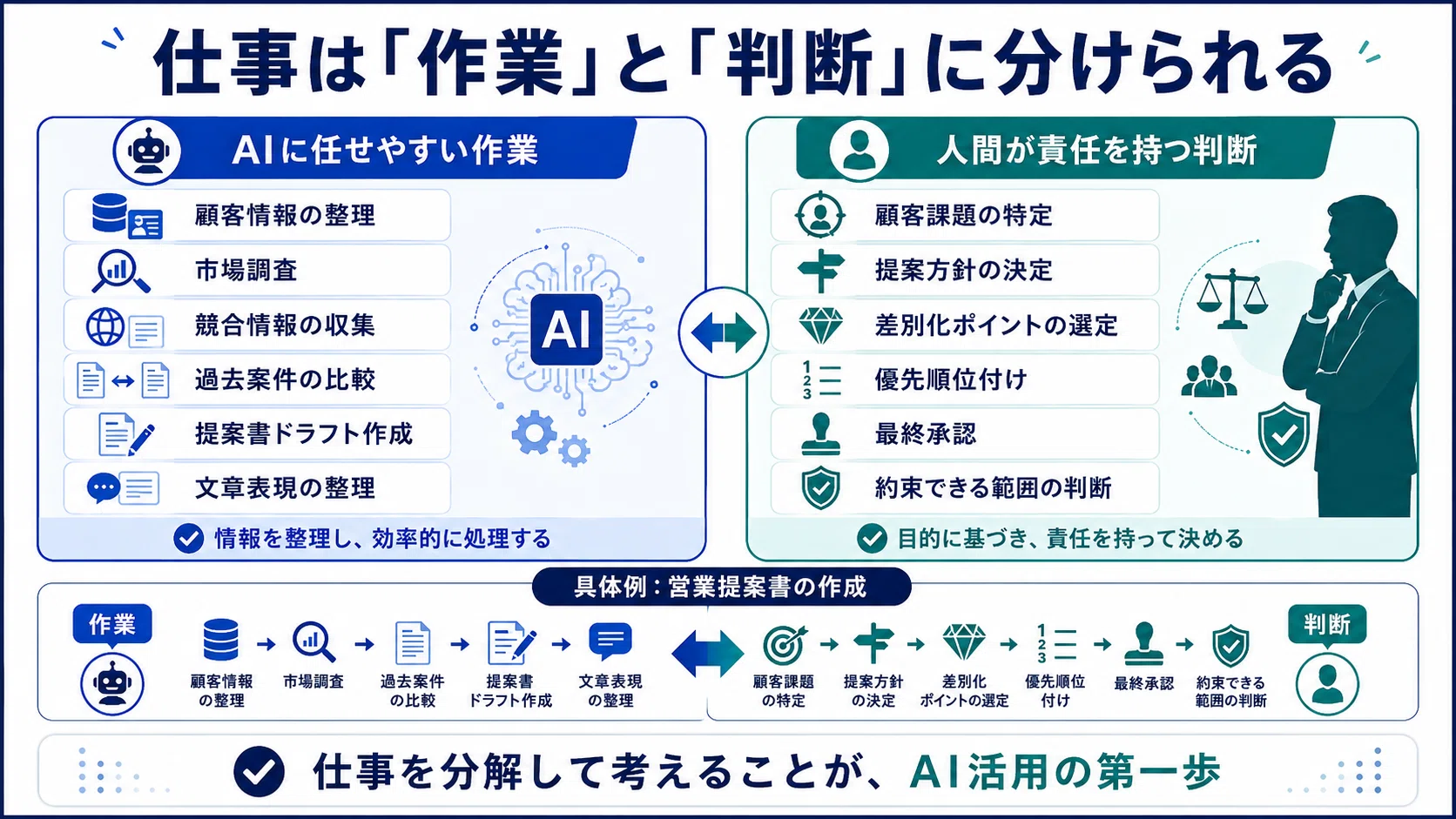 AIに何を任せるか、決めていますか。──業務を「作業」と「判断」に 