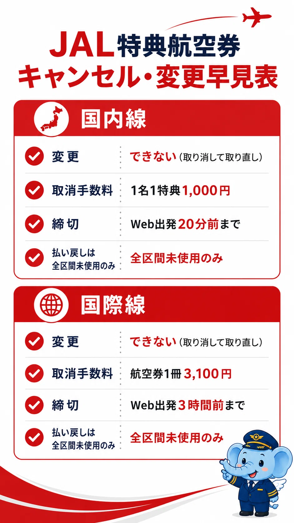 特典航空券のレシピ㉓】特典航空券のキャンセル・変更でマイルを損