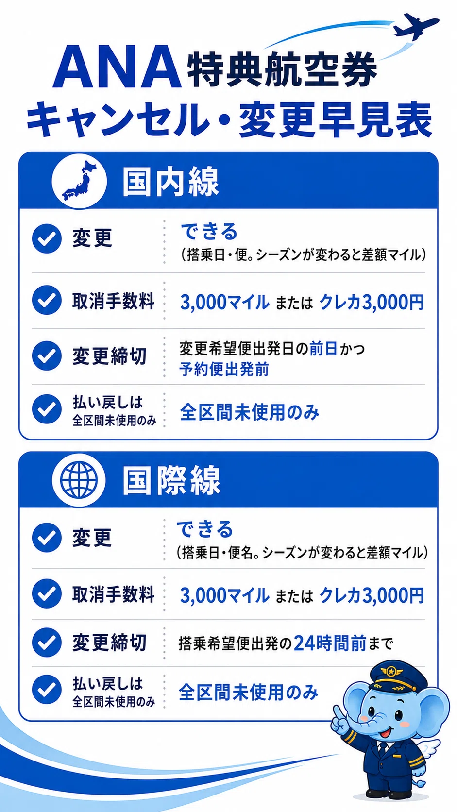 特典航空券のレシピ㉓】特典航空券のキャンセル・変更でマイルを損