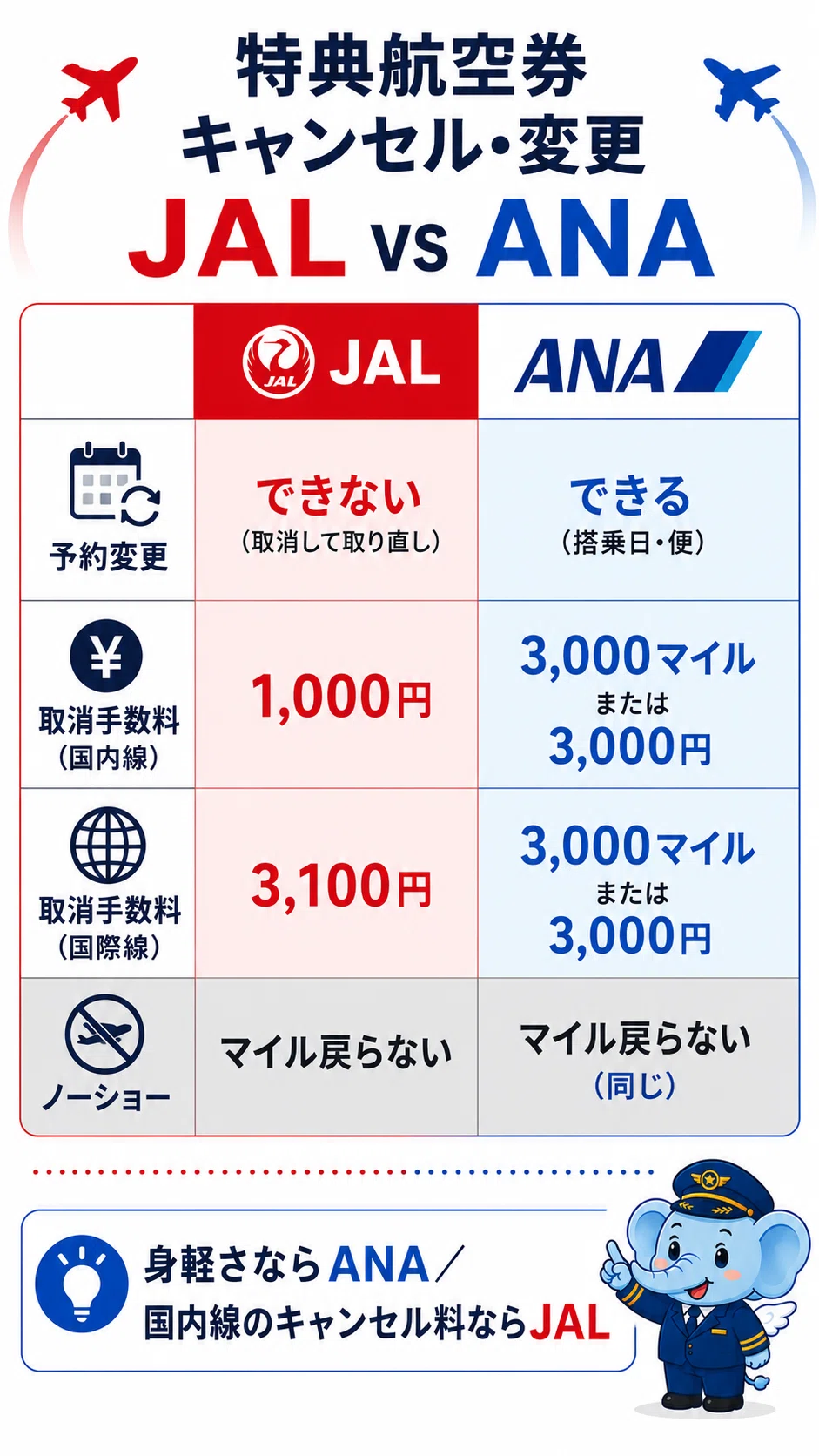 特典航空券のレシピ㉓】特典航空券のキャンセル・変更でマイルを損