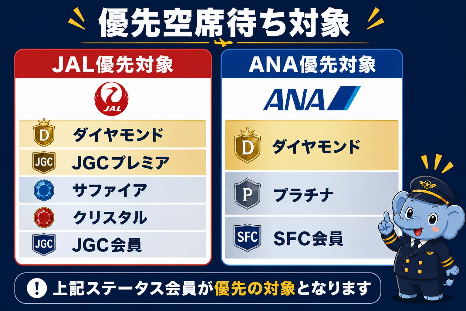 特典航空券のレシピ㉒】特典航空券の空席待ち完全ガイド｜JAL・ANA別の