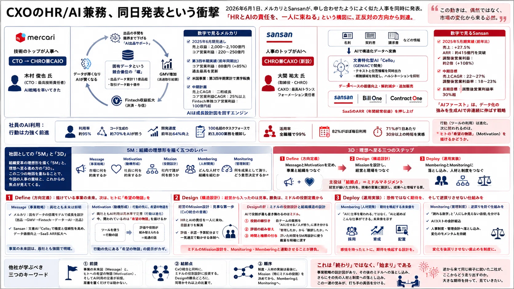 ゲストエンジニア: 企業間ネットワーク・人材形成・組織能力の連鎖 (HA4822 なぜHRとAIは統合されるのか？」｜メルカリ・Sansan同日人事を読み解く
