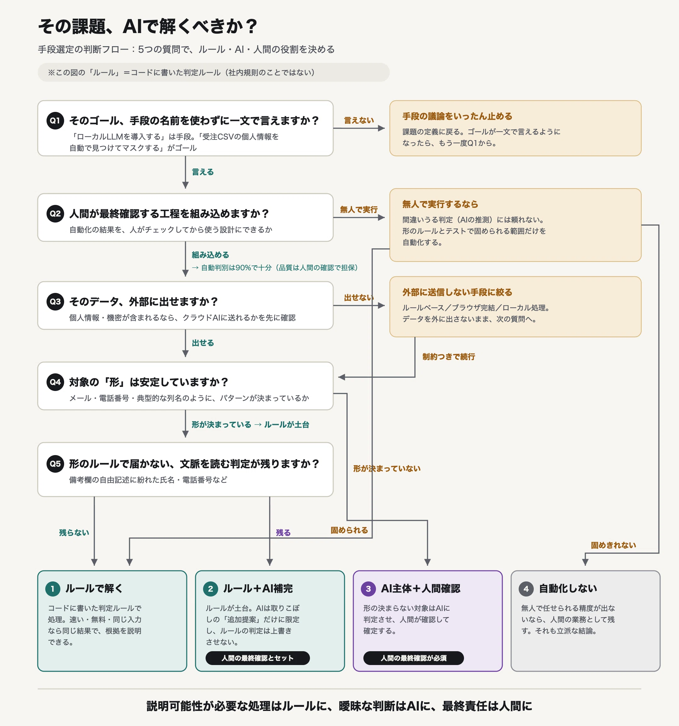 AIで解決」をやめたら、個人情報マスキングはHTML1枚で終わった話｜よへい