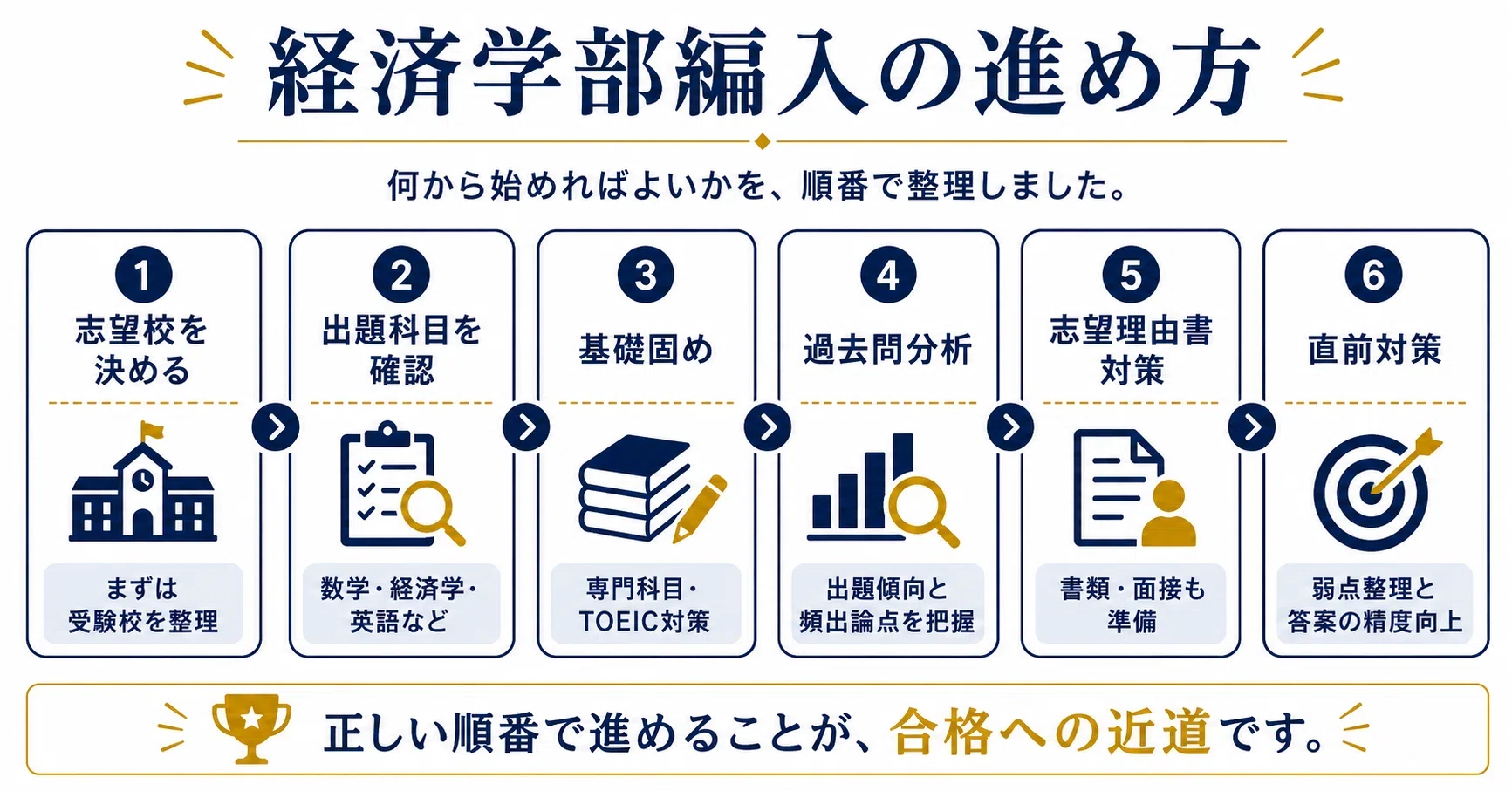 旧帝大・難関国公立大 経済学部編入 過去問解答＆対策まとめ（随時更新