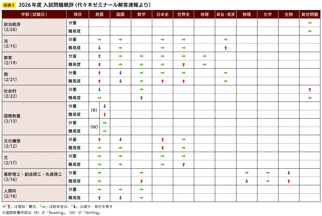 昔の代ゼミ模試 1994、5 明治・中央大入試プレテスト 文系科目解答データ