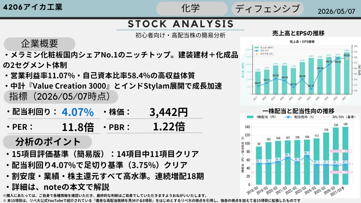 4206 アイカ工業 15項目分析 無料版インフォグラフィック