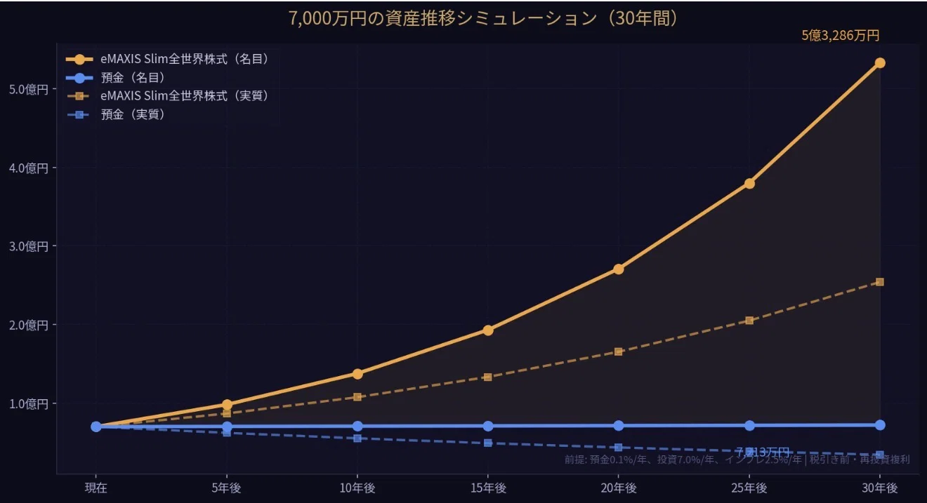 預金と投資〜いつの時代も、投資している人が勝つ〜 1781157722 O2v6HdWic3sRY9MNbX4aEfzg