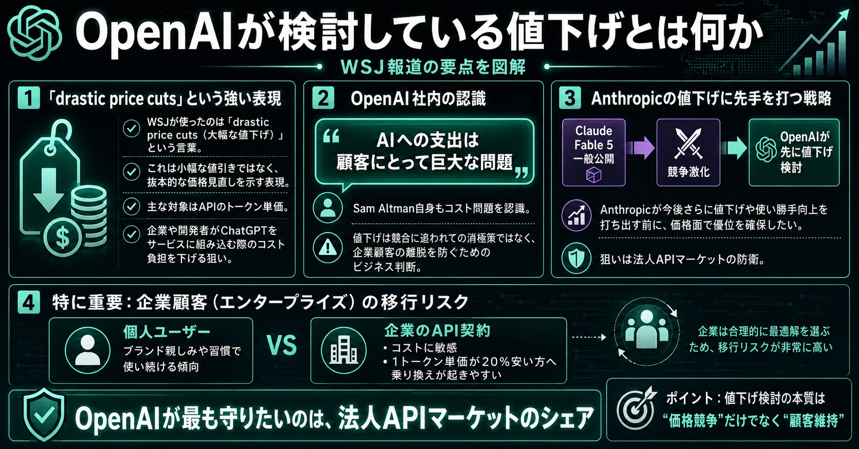 2026年6月速報】OpenAIがAnthropicとのユーザー争奪戦を見越し大幅