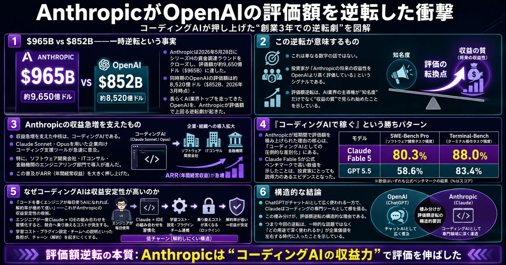 2026年6月速報】OpenAIがAnthropicとのユーザー争奪戦を見越し大幅