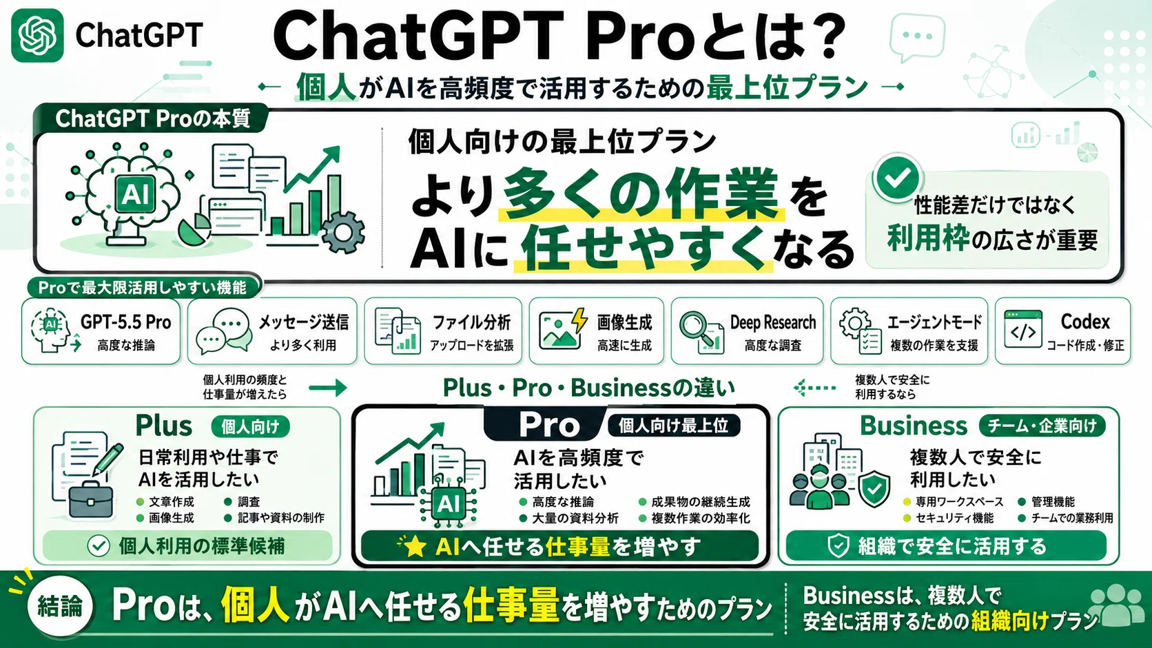 2026年最新】ChatGPT Proとは？できること・料金・Plusとの違いと向い