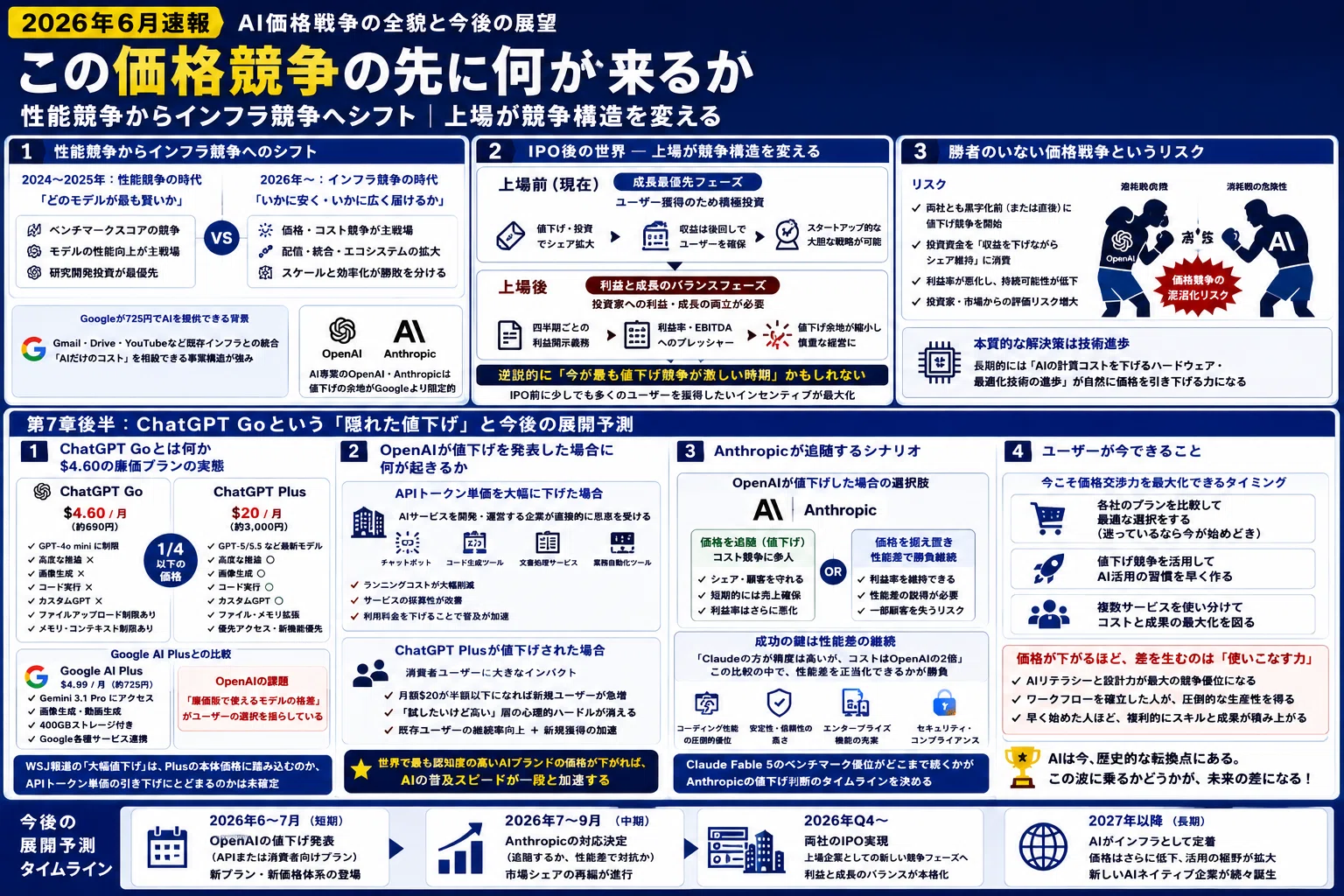 2026年6月速報】OpenAIがAnthropicとのユーザー争奪戦を見越し大幅
