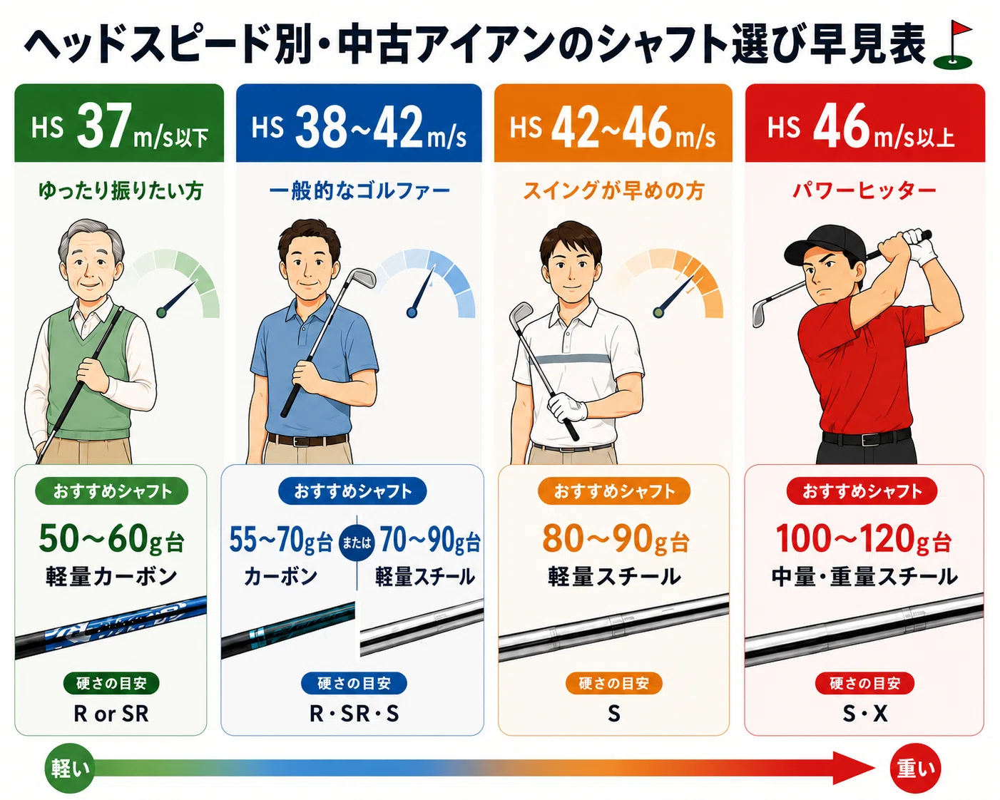 アイアンの選び方①：シャフト編（基礎）｜シャフトは硬さより重さが命