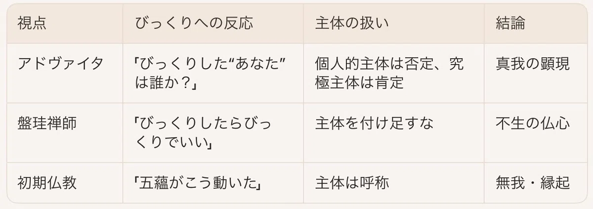 視点 びっくりへの反応 主体の扱い 結論アドヴァイタ 「びっくりした“あなた”は誰か？」 個人的主体は否定、究極主体は肯定 真我の顕現 盤珪禅師 「びっくりしたらびっくりでいい」 主体を付け足すな 不生の仏心 初期仏教 「五蘊がこう動いた」 主体は呼称 無我・縁起
