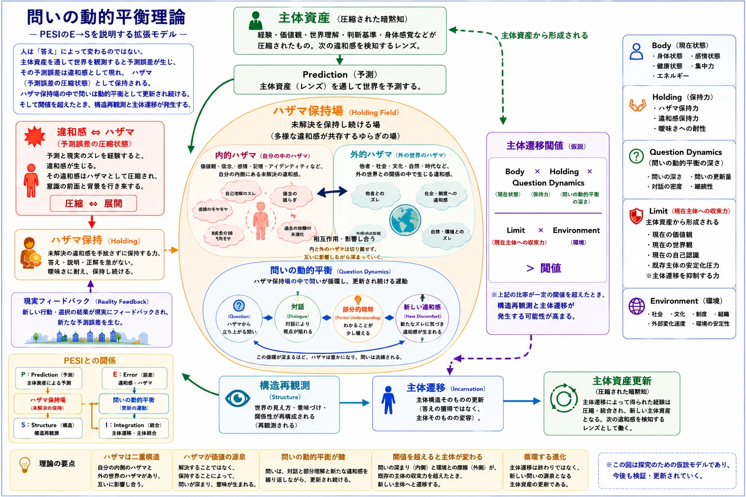 知性ダイナミクスOSのその先── 問いの動的平衡理論へ｜久保淳嗣
