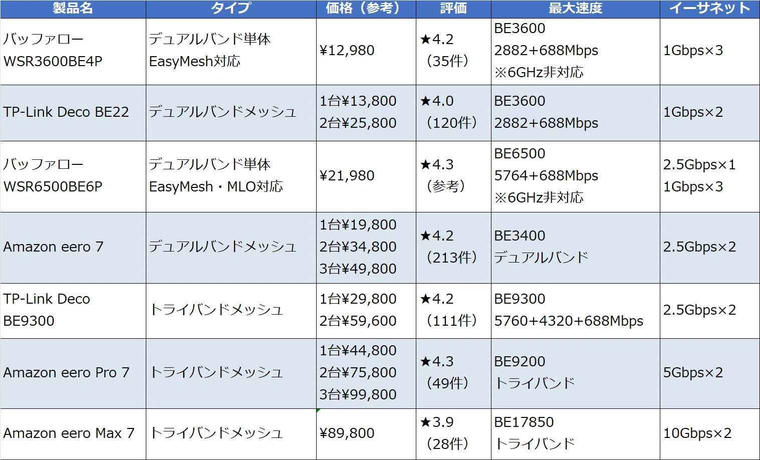 WiFi 7ルーターどれを選ぶ？eero・TP-Link・バッファロー徹底比較 