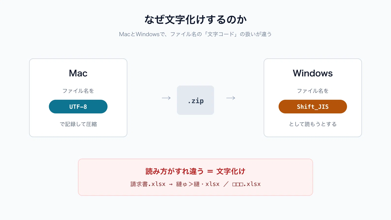 Macのzip、Windowsで文字化けする問題を30秒で直す（無料