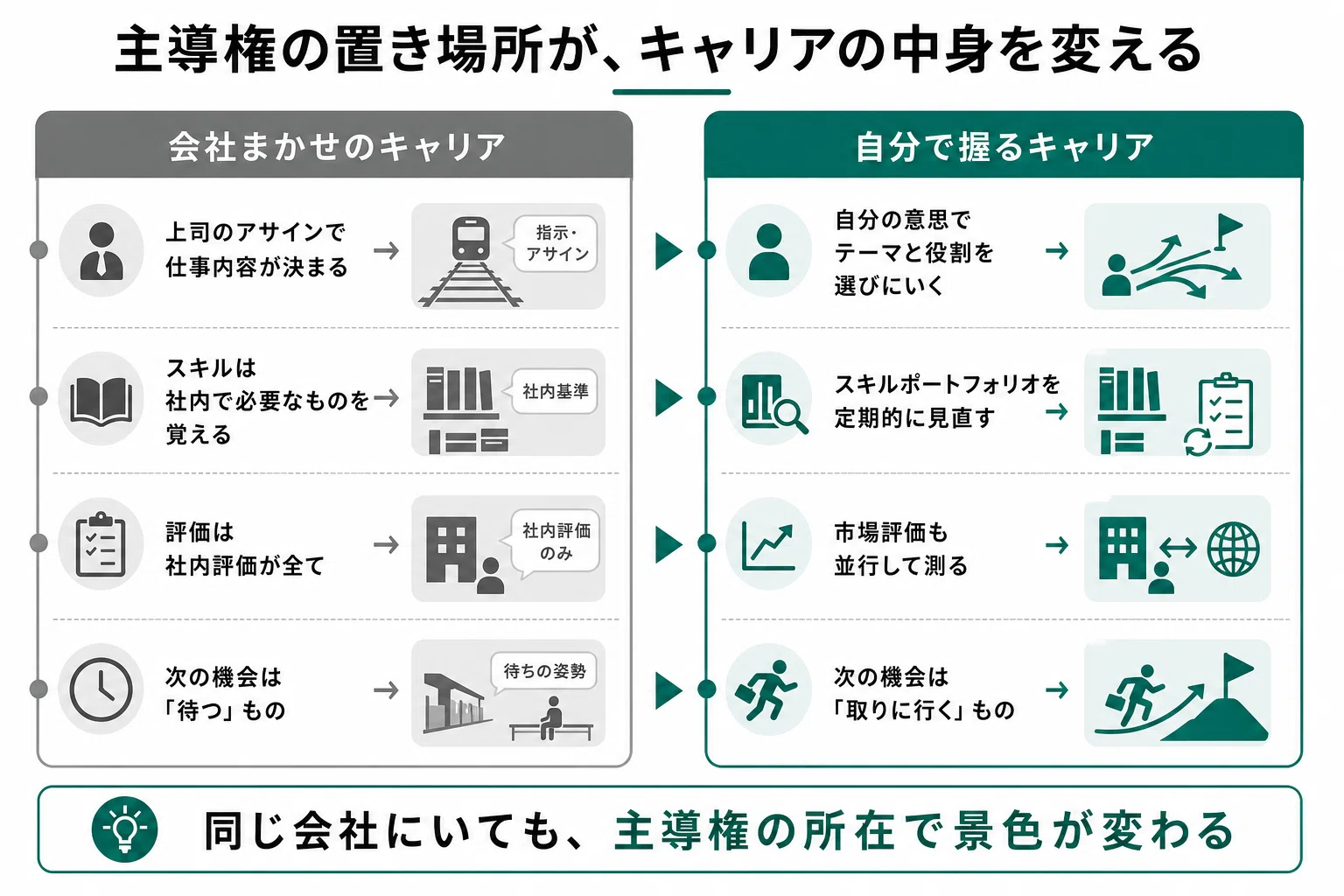 会社まかせ」が成り立たない時代の、自分のキャリアの握り方｜西村信行