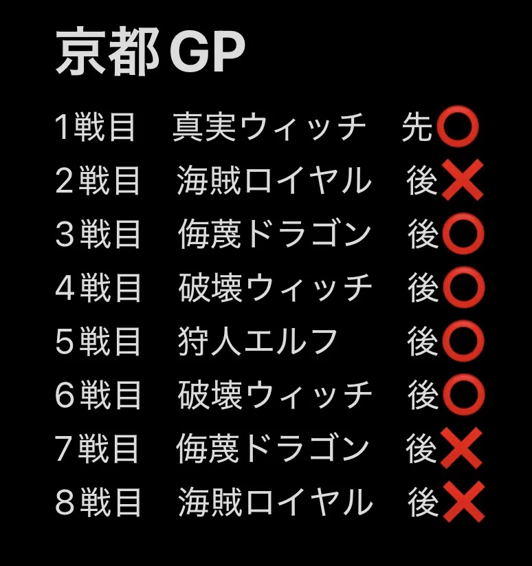 便乗】ただのライオ好きが京都GPでライオを使った結果｜こたろ